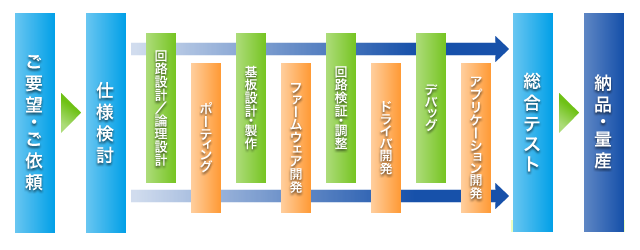 機器・装置受託開発の流れ
